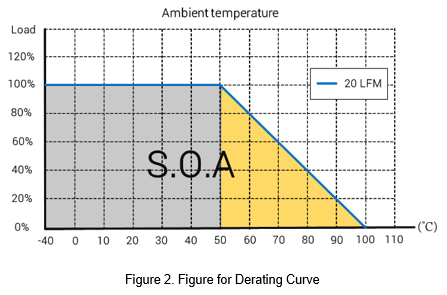 derating curve calculate divided definition into